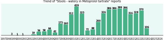 Could Metoprolol tartrate cause Stools - watery? Could Metoprolol tartrate cause Stools - watery?